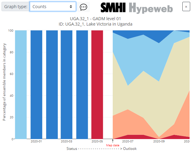 Counts graph showing status (left hand bar plot) and outlook (right hand stacked plot) from SMHI data